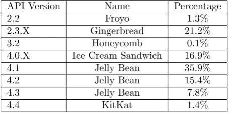 Table 1: Android Fragmentation [2] Date: 8-1-2014