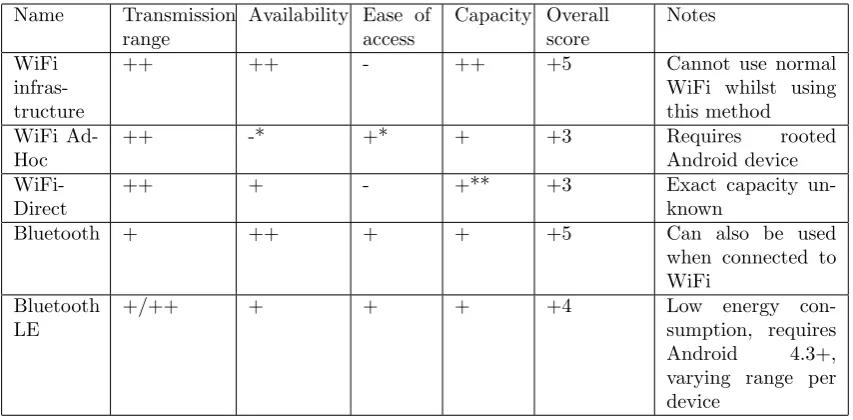 Table 2: Technology suitability for current Android smartphonesOnly the most suitable methods are shown* depends on rooted/non-rooted** Exact capacity unknown [6]