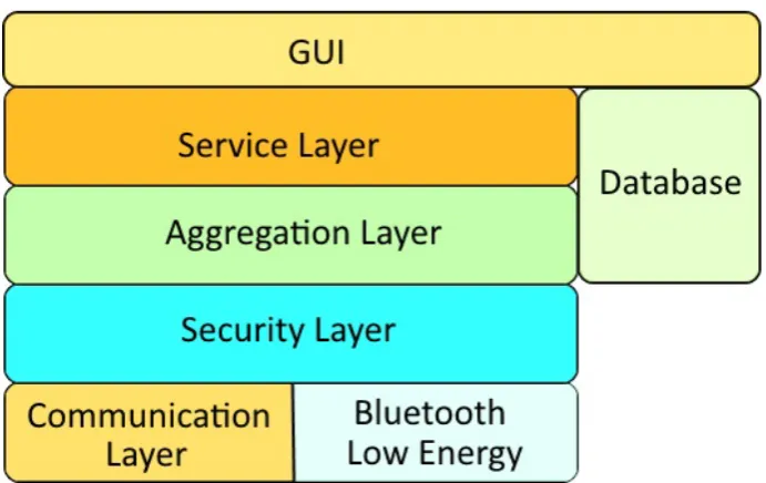 Figure 2: Architecture Layering