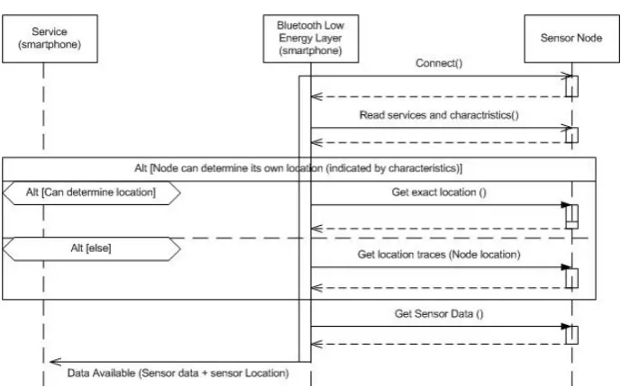 Figure 4: Sequence diagram - Sensor node data retrieval