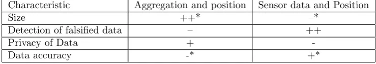 Table 3 summarizes the eﬀects of the type of data that is uploaded on the chal-lenges