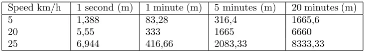 Table 4: Maximum distances of movement speeds of nodes