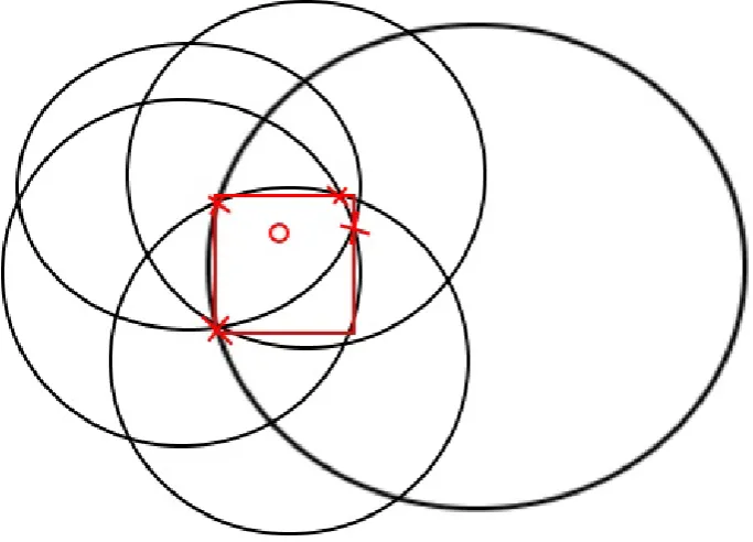 Figure 5: Square with aggregation center, optimized for exactness of the locationby using min/min