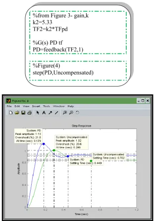 Figure 5.11 : Step response for PD and Uncompensated controller 