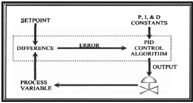 Figure 2.5 : The diagram of how is the PID controller works[Aidan O‟Dwyer, 2009]  