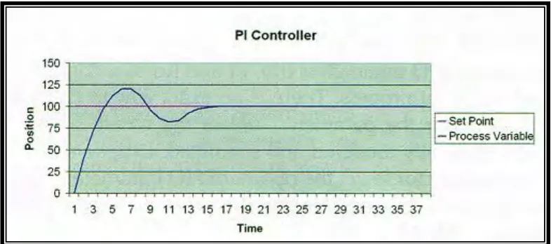 Figure 3.9  System response for PI controller with no steady state error.[Kong Wai Weng, 2010]