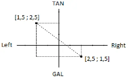Figure 3: Schematic representation of possible party positions, ranging from (1, 1) to (3,3)  