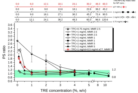 Figure 1 . The particle size (PS) ratio (i.e. the ratio of PS after and before freeze drying) of HA/CHH NPs freeze dried with trehalose (TRE) at different concentrations