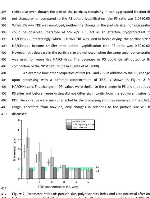 Figure 2. Parameter ratios of: particle size, polydispersity index and zeta potential after and before processing of HA/CHH2.5;0.75 freeze dried with different concentrations of TRE