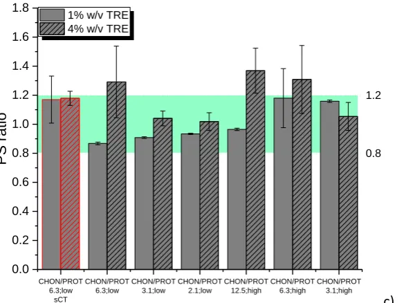 Figure 3. The particle size (PS) ratio of: a) HA/PROT NPs, b) CHON/CHL NPs and c) CHON/PROT freeze dried with 1 and 4% w/v of TRE