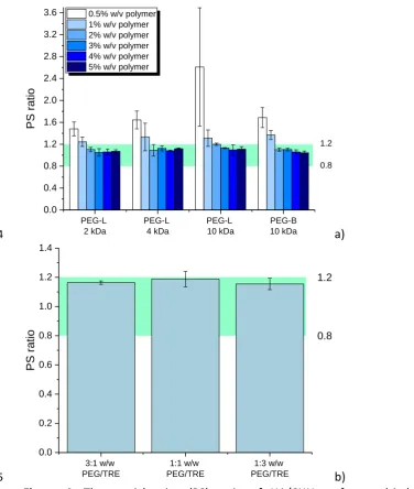 Figure 4. The particle size (PS) ratio of HA/CHH2.5;1 freeze dried with: a) different  concentrations of PEG polymers and b) 2% w/v solutions containing different proportions of PEG-L 2 kDa and TRE
