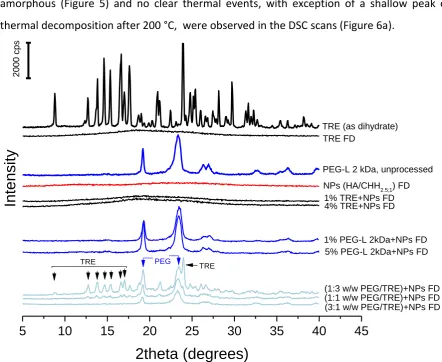 Figure 5.  Powder X-ray diffractograms of (from top to bottom): unprocessed TRE as 