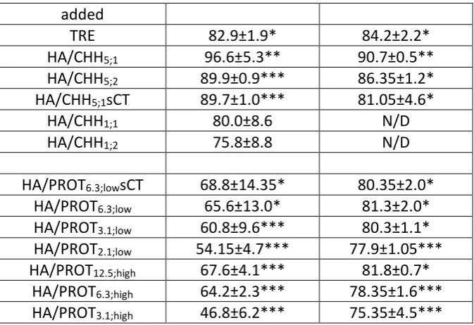 Table 4 shows the effects of freeze dried CHON/CHIT formulations had on Caco-2 
