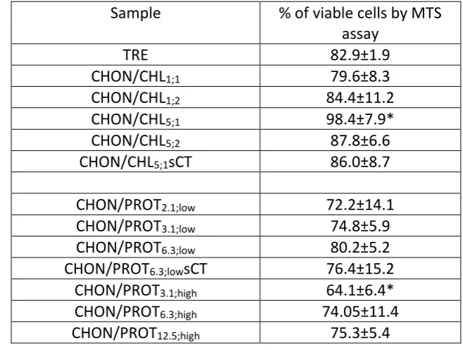 Table 4 Viability (MTS assay) of Caco-2 cells by MTS assay treated for 72 hours with 4% w/v 