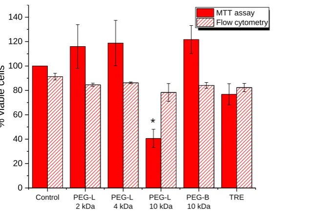 Figure 7.  Viability of Caco-2 cells after 72-hour exposure to solutions of different cryoprotectants at the concentration of 5% w/v