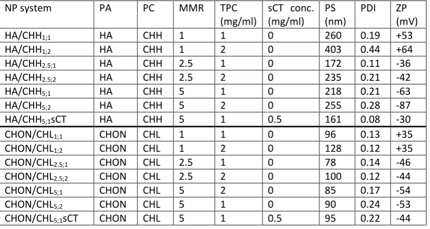 Table 2 Composition and characteristics of PROT-based NPs. The PS, PDI and ZP values were 