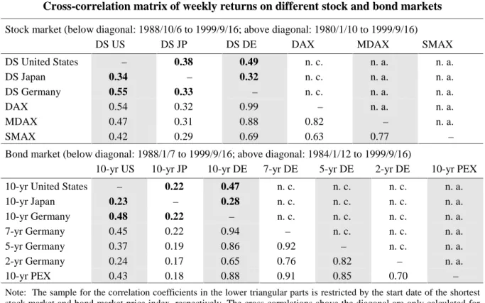 Table A1 in the Appendix shows some univariate summary statistics for all time series of weekly asset returns analysed in this paper