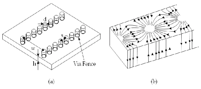 Figure 2.3: (a) Structure of SIW and (b) surface current for TE10 mode.[24] 