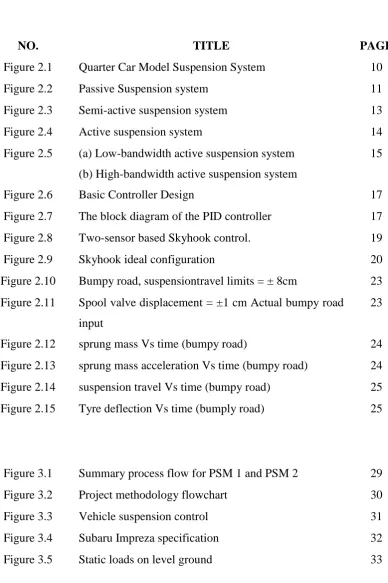 Figure 2.2 Passive Suspension system 
