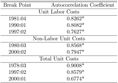 Table 1: Break Point Tests in the Persistence of Marginal Cost Break Point Autocorrelation Coe¢ cient