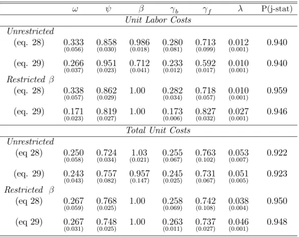 Table 2: NKPC Estimates: Unit Labor Cost vs Total Unit Costs