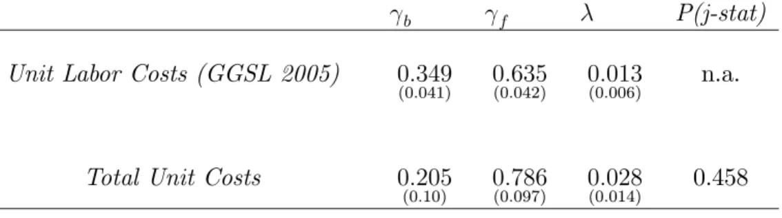 Table 4: Comparative estimates of NKPC with GGSL (2005)