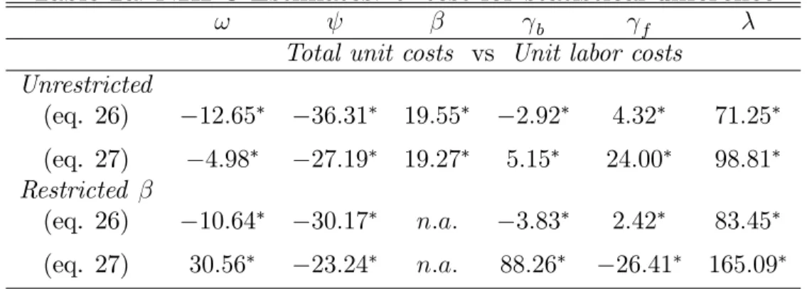 Table 2a: NKPC Estimates: t- test for statistical di¤erence