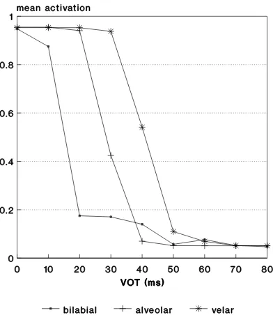 Fig. 2.Typical ‘reduced’ neurogram in theto the neural networks: / ba / stimulus, 40 ms VOT