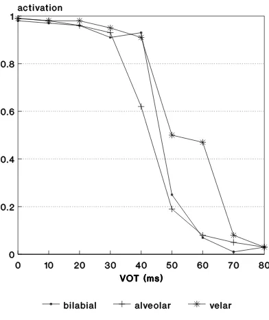 Fig. 6.Output activation versus VOT for single-layer perceptrons trained on :. /= :FFT-processed 0 ms and 80 ms endpoint stimuli
