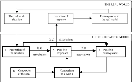 Fig. 2.Eight-factor model of human performance and learning (from Hunt and Sams, 1989).