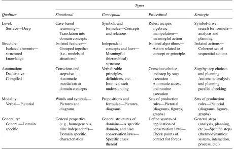Table 1. Example descriptions of knowledge as a function of type and quality (from de Jong and Ferguson-Hessler, 1996)
