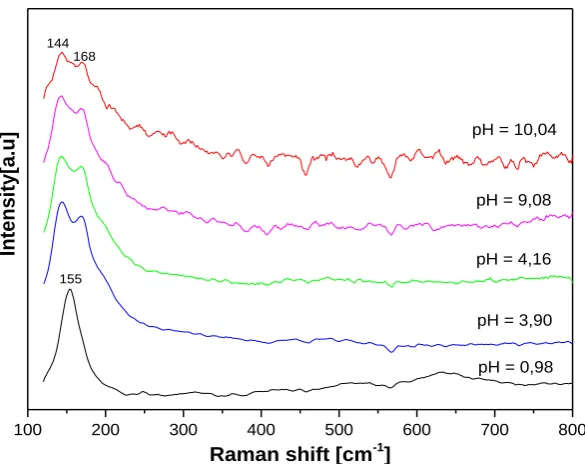 Figure 5. EDS spectra of sample extracted from the milky a) and transparent b) part extracted from pyrolysis of TiCl4 in a medium with pH = 10.04