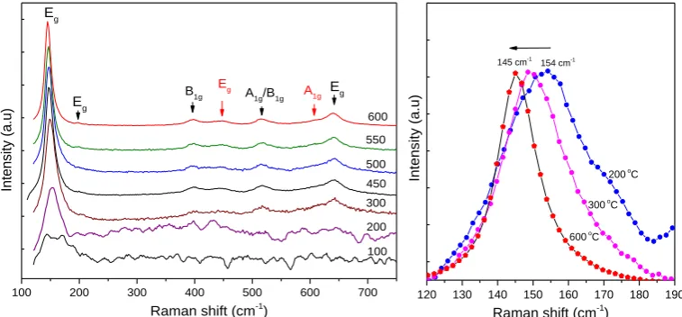 Figure 8. (a) Raman spectra of TiO2 that resulted from pyrolysis of TiCl4 in the medium with pH = 10.04 at 80 °C and then are treated in different temperature; (b) blue shift of Eg vibration mode as the heating temperature increases from 200 °C to 600 °C