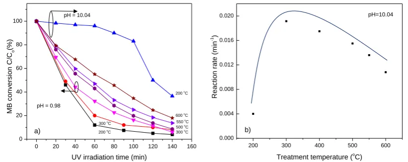 Table.2. The mean size and Eg vibration mode of anatase resulting from annealing amorphous TiO2 complexes