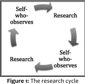 Figure 1: The research cycle