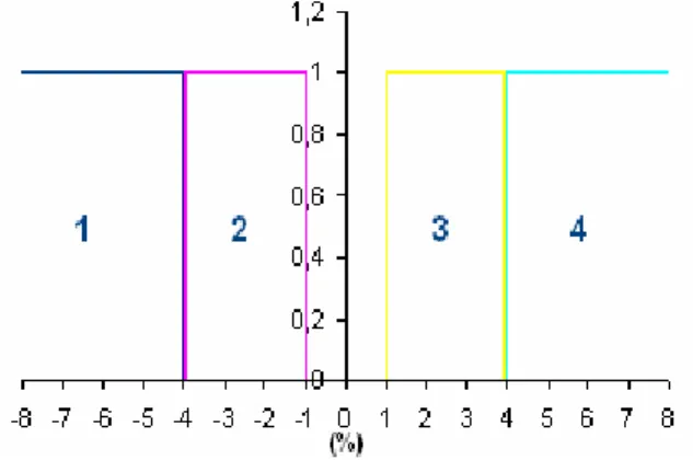 Fig. 1. Distribution and type of membership functions  The  error  percentage,  Pe,  is  defined  by  (2)  and  the  equation  selection  way  and  activation  system  of  the  adaptation  expressions  is  made  by  four  rectangular  membership functions 