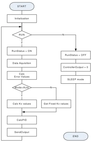 Fig. 4. Blocks diagram of the system 