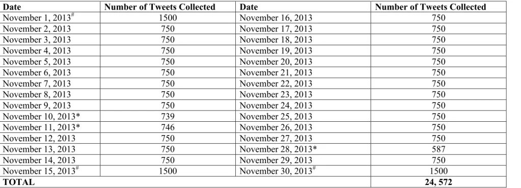 Table 2. The number of tweets collected each day of November 2013 