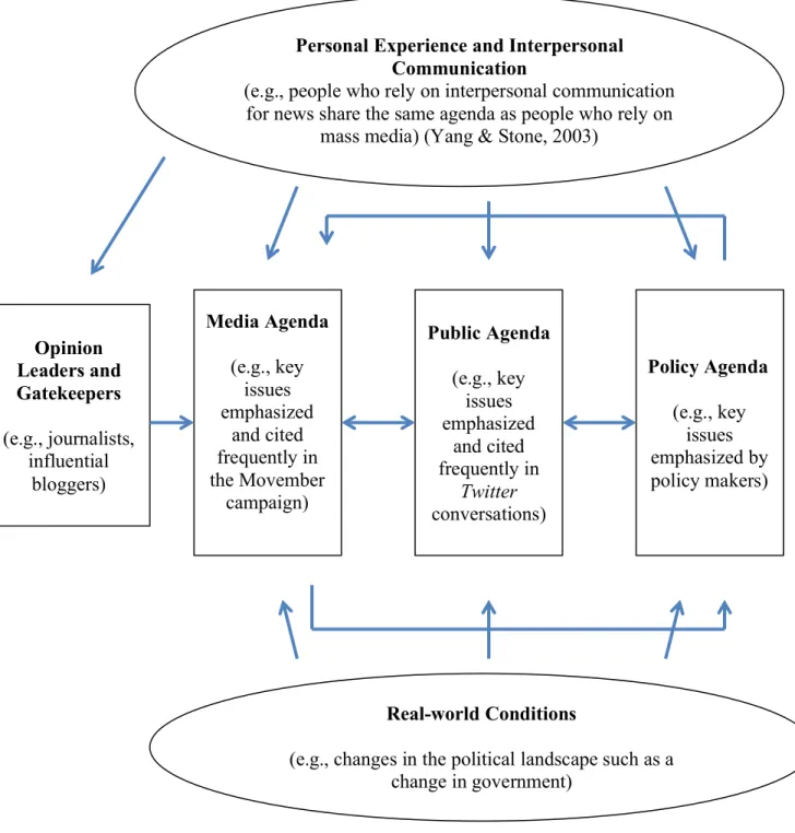 Figure 1. Modified from, “The Relationship of the Three Main Components in the Agenda-Setting  Process” as it is depicted in Rogers and Dearing, 1988, p