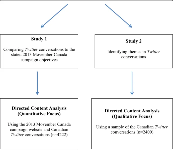 Figure 2. Brief Description of Each Study and their Relation to the   Overall Research Question
