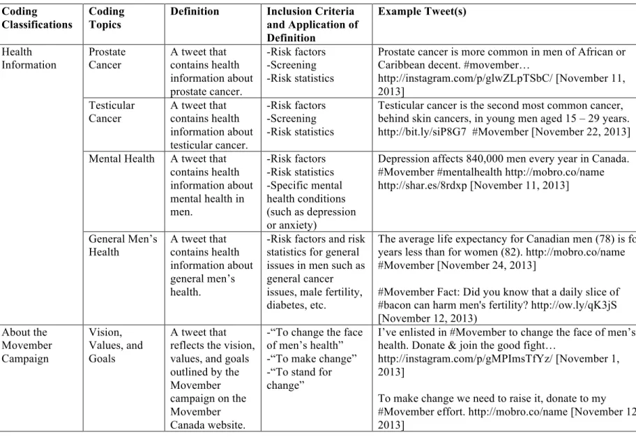 Table 1. Coding scheme for analysis of Movember 2013 tweets on the Twitter social networking site  Coding 