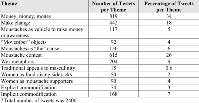 Table 3. Themes present in conversations about the 2013 Movember Canada campaign  and the percentage of tweets per theme* 