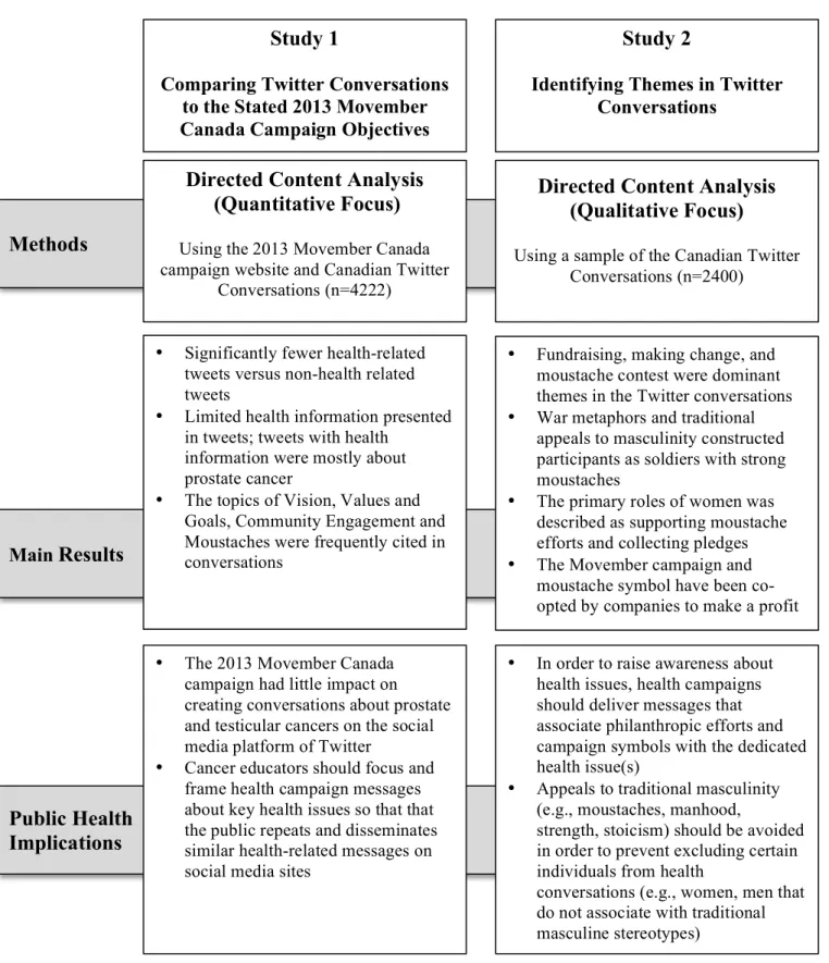 Figure 3. Key Findings Summary Study 1 