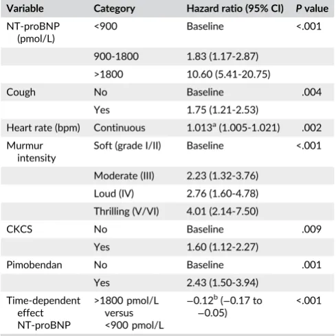 TABLE 3Multivariable flexible parametric proportional hazardsmodel for variables associated with dogs with presumed stage Bdegenerative mitral valve disease (DMVD) reaching a compositeendpoint of initiation of a potent diuretic or cardiac-related death