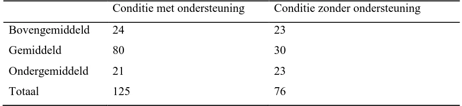 Tabel 1 Aantal Leerlingen Per Conditie 