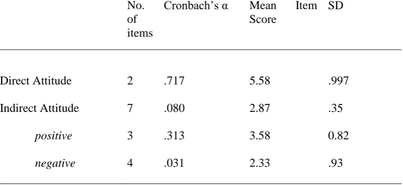 Table 1. Cronbach’s Alpha (Cronbach’s α), Mean Item score and standard deviation (SD) of the constructs Direct Attitude and Indirect Attitude  No