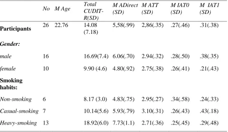 Table 2. Total score in the CUDIT-R, and Mean score (M) and standard deviation (SD) 
