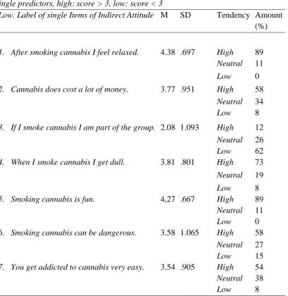 Table 3. Mean Item score (M), standard deviation (SD), and tendency of indirect attitude as 