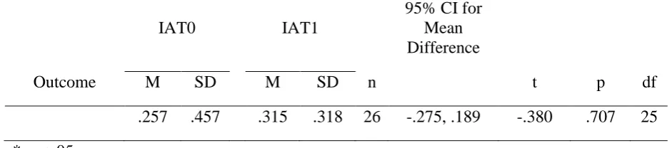 Table 4. Results of paired sample t-test and Descriptive Statistics for IAT before and after intoxication 95% CI for 