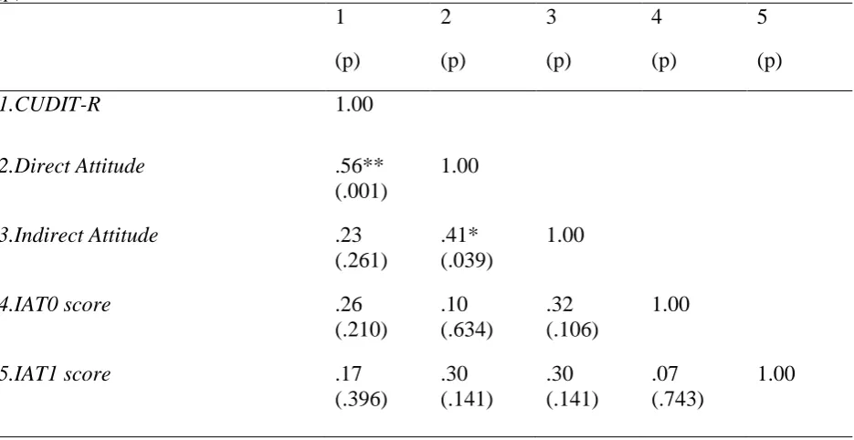 Table 5. Pearson Correlations (r) between the different variables and correlation significance (p)